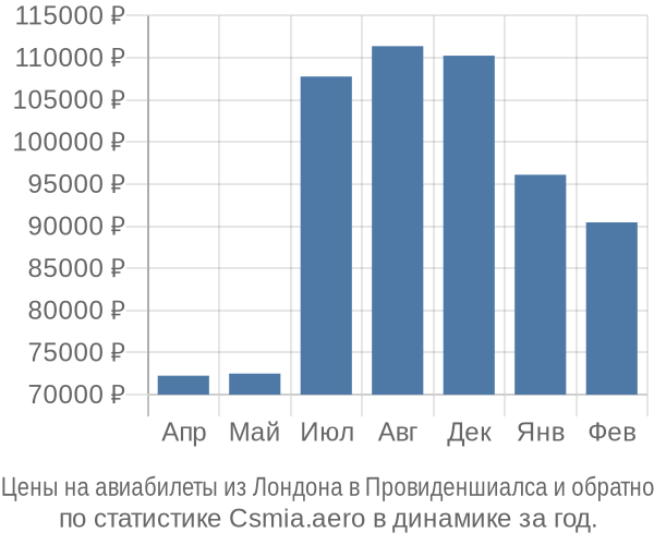 Авиабилеты из Лондона в Провиденшиалса цены