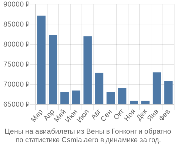 Авиабилеты из Вены в Гонконг цены