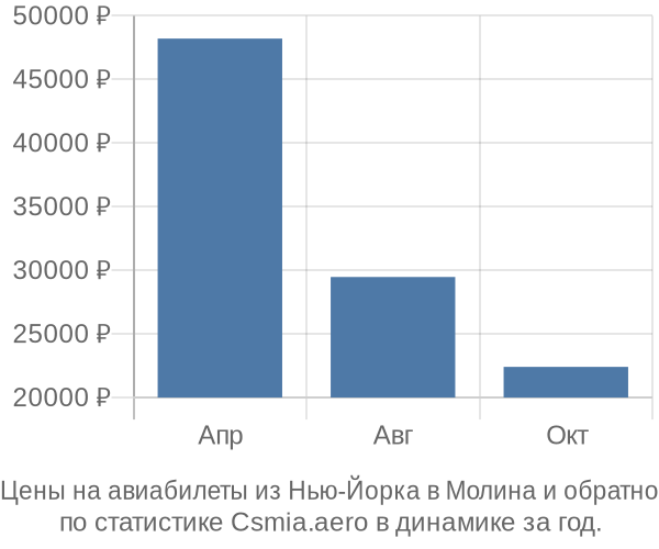 Авиабилеты из Нью-Йорка в Молина цены