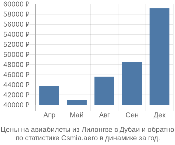 Авиабилеты из Лилонгве в Дубаи цены