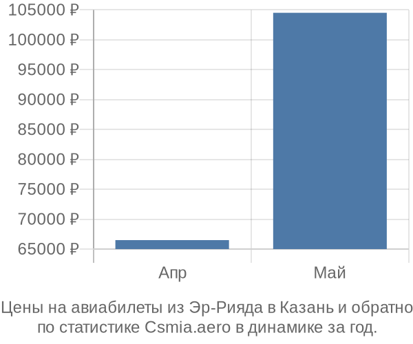 Авиабилеты из Эр-Рияда в Казань цены