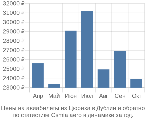 Авиабилеты из Цюриха в Дублин цены