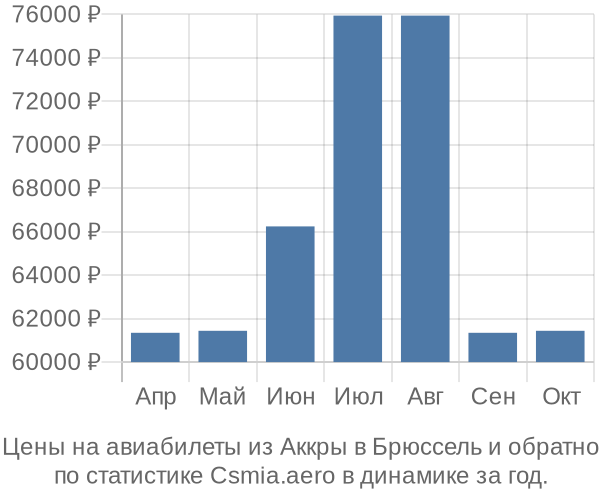 Авиабилеты из Аккры в Брюссель цены