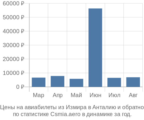 Авиабилеты из Измира в Анталию цены