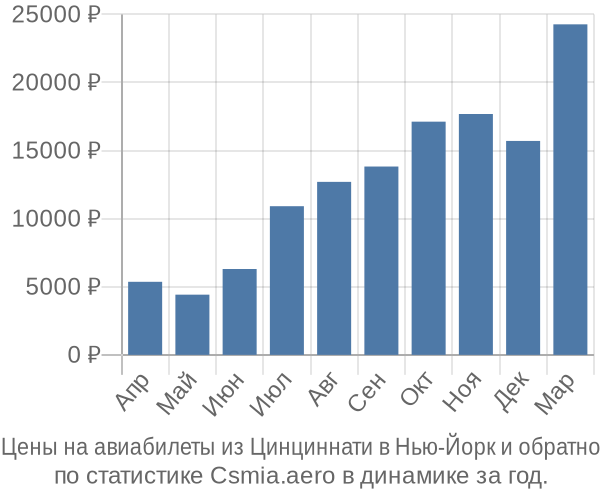 Авиабилеты из Цинциннати в Нью-Йорк цены