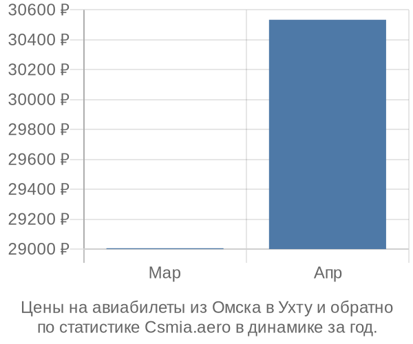 Авиабилеты из Омска в Ухту цены