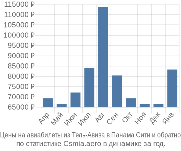 Авиабилеты из Тель-Авива в Панама Сити цены