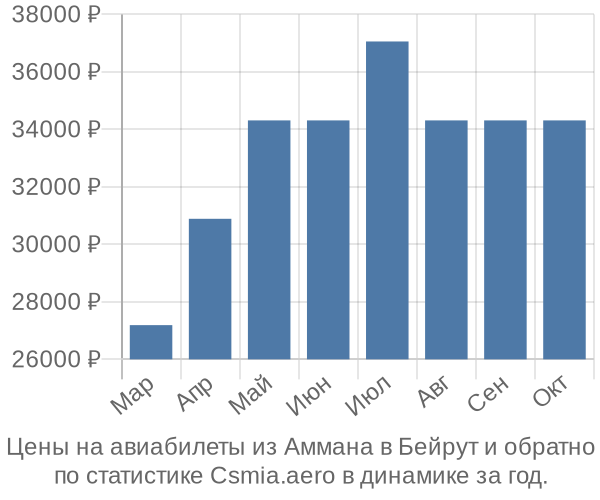 Авиабилеты из Аммана в Бейрут цены