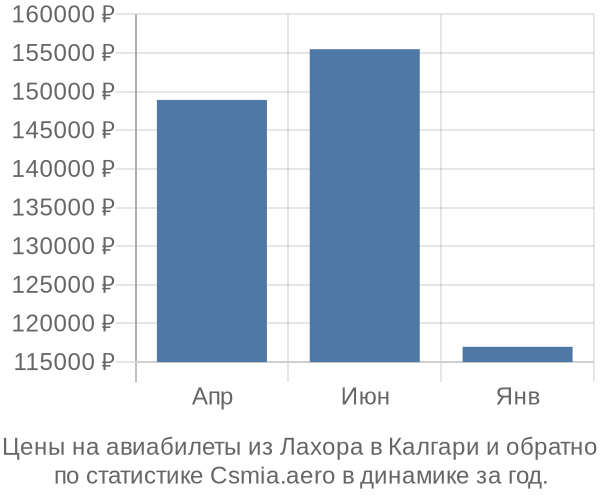 Авиабилеты из Лахора в Калгари цены