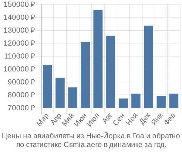 Авиабилеты из Нью-Йорка в Гоа цены