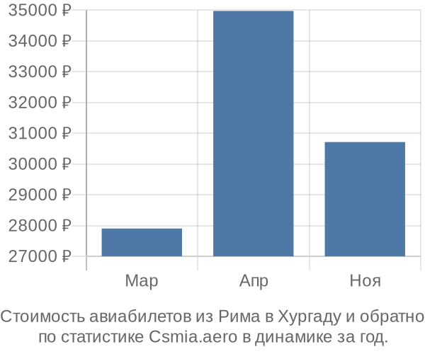 Стоимость авиабилетов из Рима в Хургаду