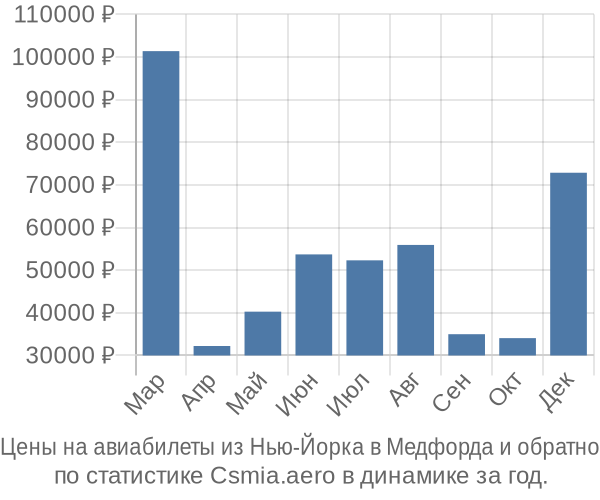 Авиабилеты из Нью-Йорка в Медфорда цены