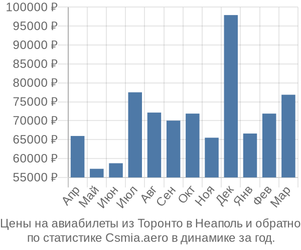 Авиабилеты из Торонто в Неаполь цены