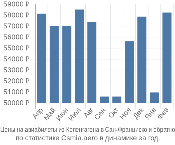 Авиабилеты из Копенгагена в Сан-Франциско цены