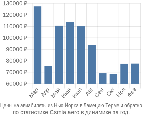 Авиабилеты из Нью-Йорка в Ламецию-Терме цены