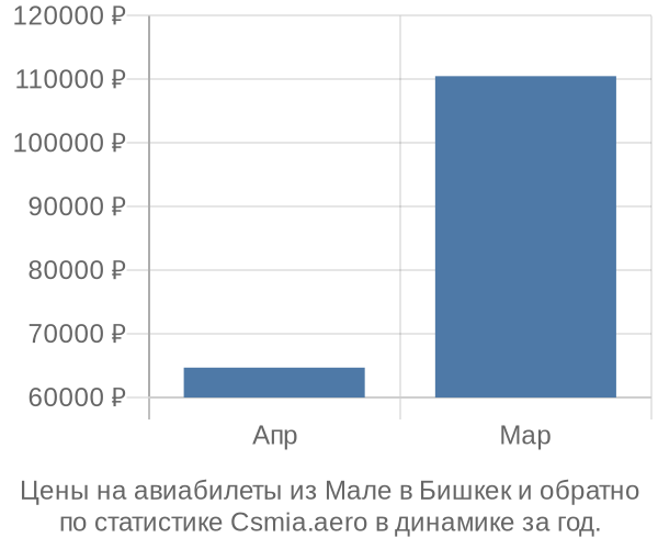 Авиабилеты из Мале в Бишкек цены