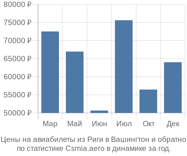 Авиабилеты из Риги в Вашингтон цены