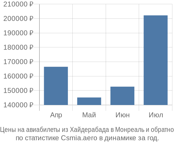 Авиабилеты из Хайдерабада в Монреаль цены