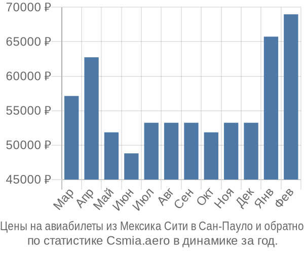 Авиабилеты из Мексика Сити в Сан-Пауло цены