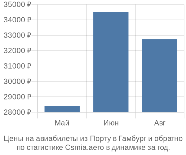 Авиабилеты из Порту в Гамбург цены