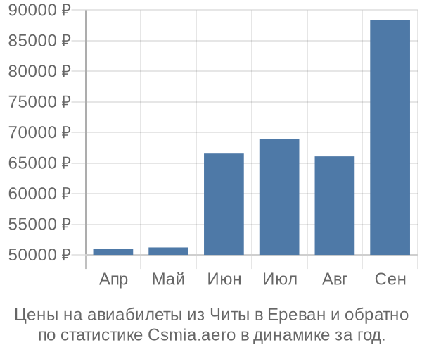 Авиабилеты из Читы в Ереван цены