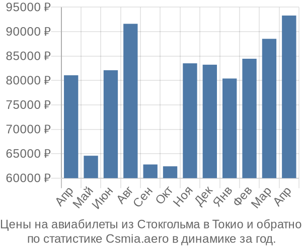 Авиабилеты из Стокгольма в Токио цены