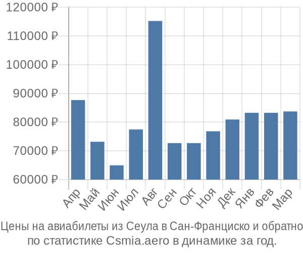 Авиабилеты из Сеула в Сан-Франциско цены