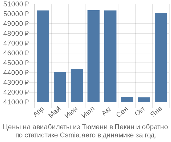 Авиабилеты из Тюмени в Пекин цены