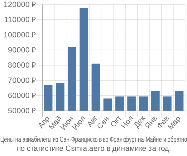 Авиабилеты из Сан-Франциско в во Франкфурт-на-Майне цены