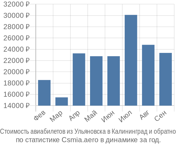 Стоимость авиабилетов из Ульяновска в Калининград