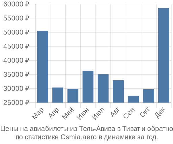 Авиабилеты из Тель-Авива в Тиват цены