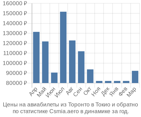 Авиабилеты из Торонто в Токио цены