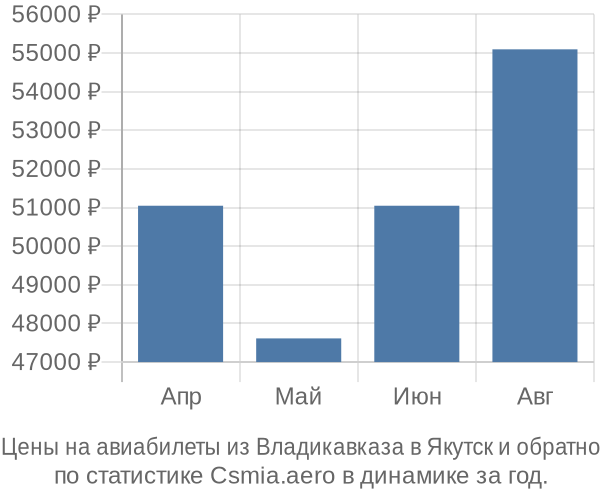 Авиабилеты из Владикавказа в Якутск цены
