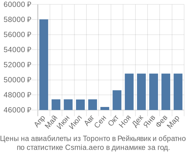 Авиабилеты из Торонто в Рейкьявик цены