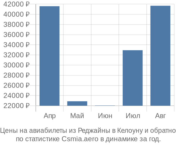 Авиабилеты из Реджайны в Келоуну цены