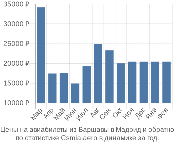 Авиабилеты из Варшавы в Мадрид цены