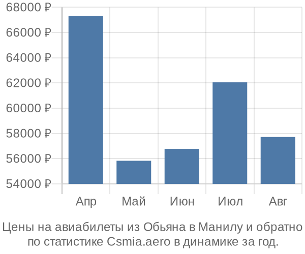 Авиабилеты из Обьяна в Манилу цены