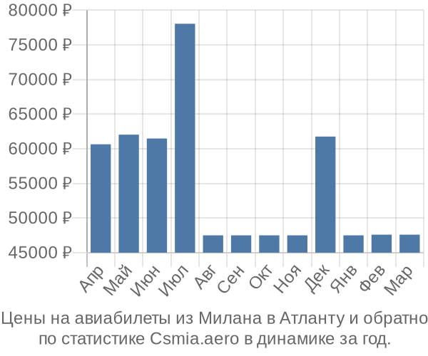 Авиабилеты из Милана в Атланту цены