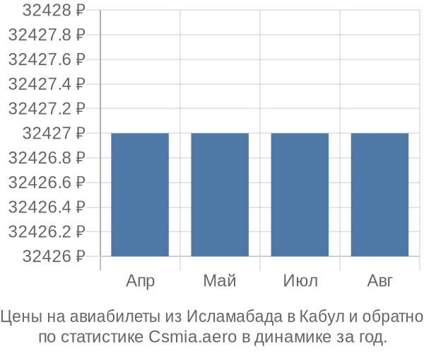 Авиабилеты из Исламабада в Кабул цены