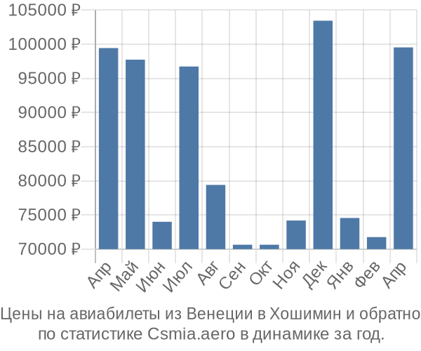 Авиабилеты из Венеции в Хошимин цены