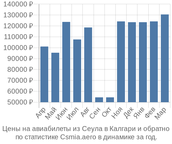 Авиабилеты из Сеула в Калгари цены