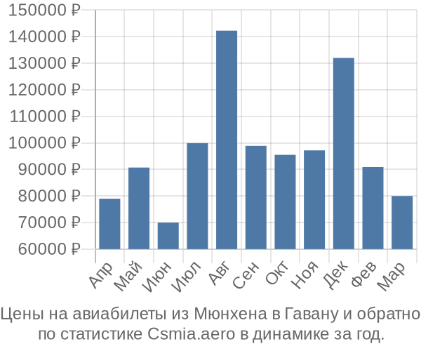 Авиабилеты из Мюнхена в Гавану цены