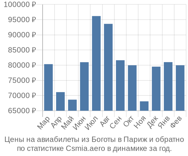 Авиабилеты из Боготы в Париж цены