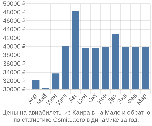 Авиабилеты из Каира в на Мале цены