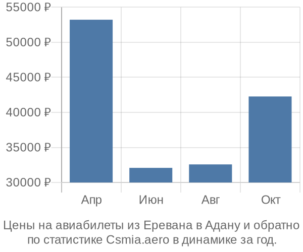 Авиабилеты из Еревана в Адану цены