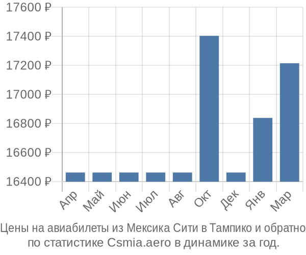 Авиабилеты из Мексика Сити в Тампико цены