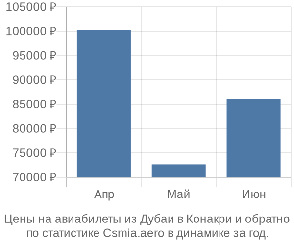 Авиабилеты из Дубаи в Конакри цены