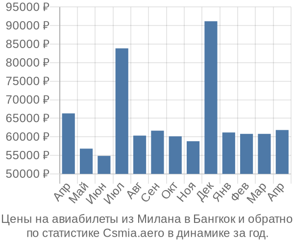 Авиабилеты из Милана в Бангкок цены