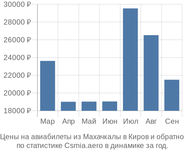 Авиабилеты из Махачкалы в Киров цены