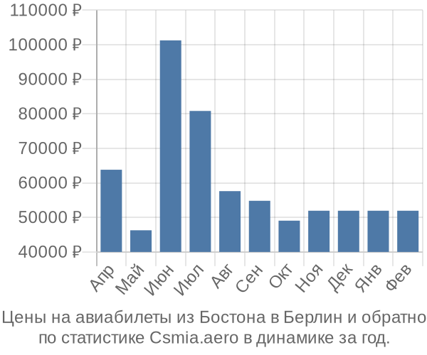 Авиабилеты из Бостона в Берлин цены